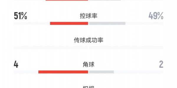 中国女足vs韩国女足全场数据：中国女足6射门3射正，吃到3张黄牌