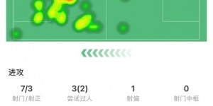 博鱼下载-梅开二度！姆巴佩全场数据：2进球，7次射门3次射正，3次关键传球